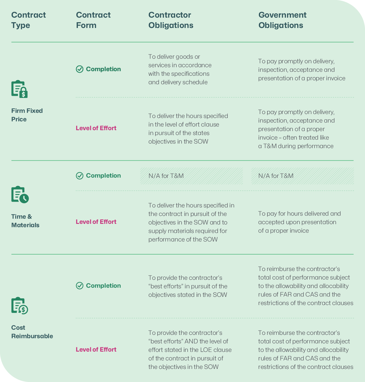Types of Government Contracts and the Basics of How They Work